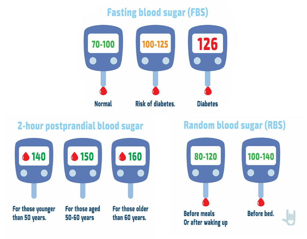 What Is A Normal Blood Sugar Level For Non Diabetics Cdc A C Glucose Fasting Vascular