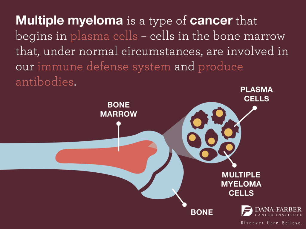what is multiple myeloma