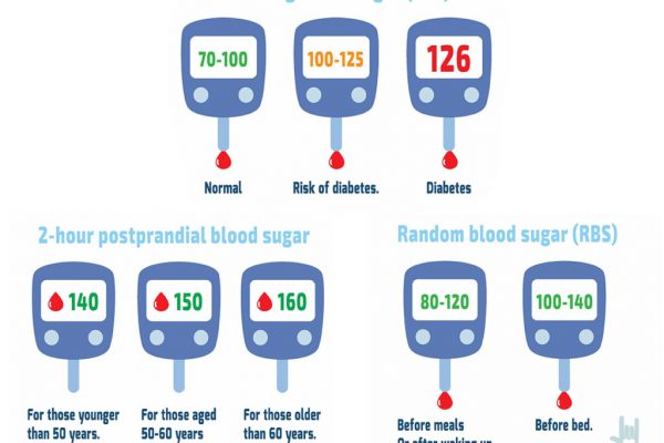 what is normal blood sugar
